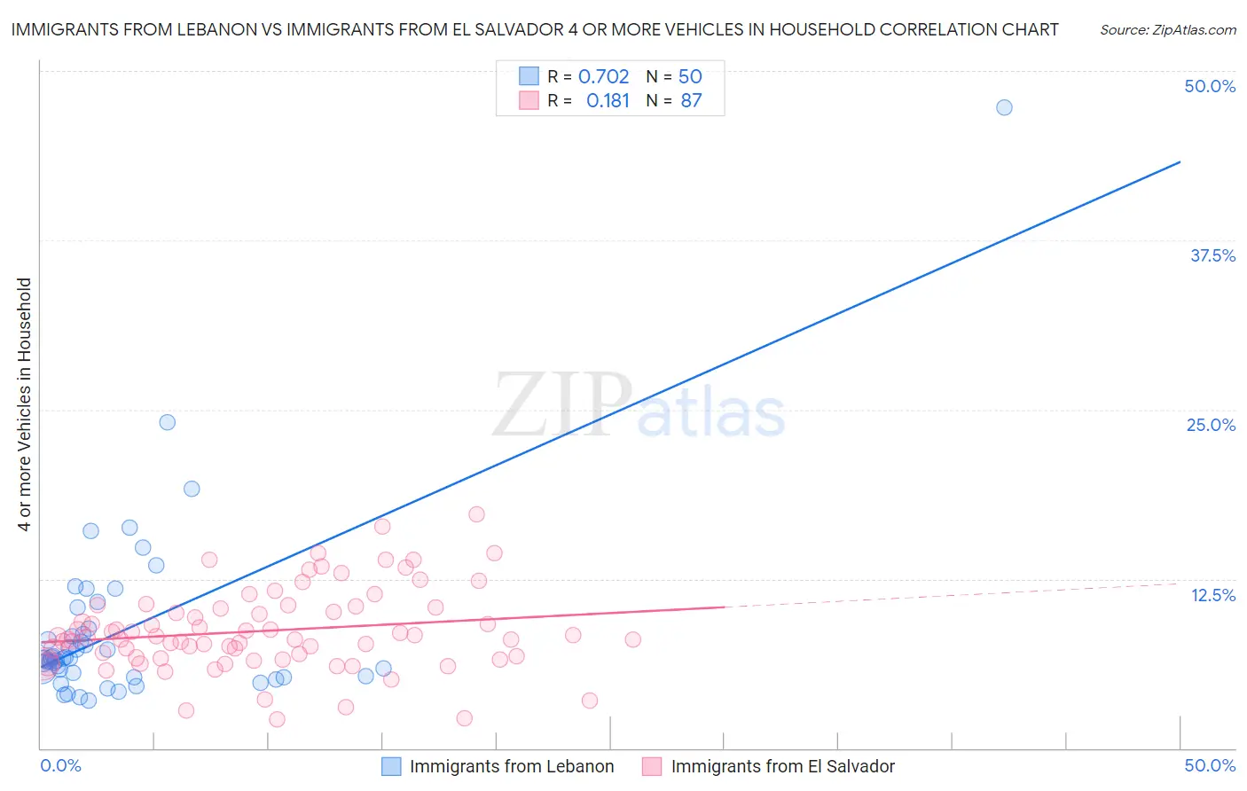 Immigrants from Lebanon vs Immigrants from El Salvador 4 or more Vehicles in Household