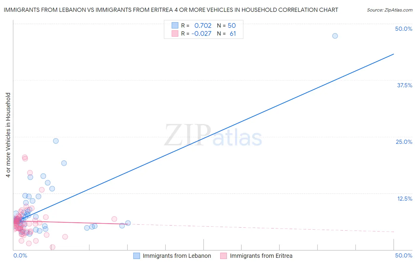 Immigrants from Lebanon vs Immigrants from Eritrea 4 or more Vehicles in Household