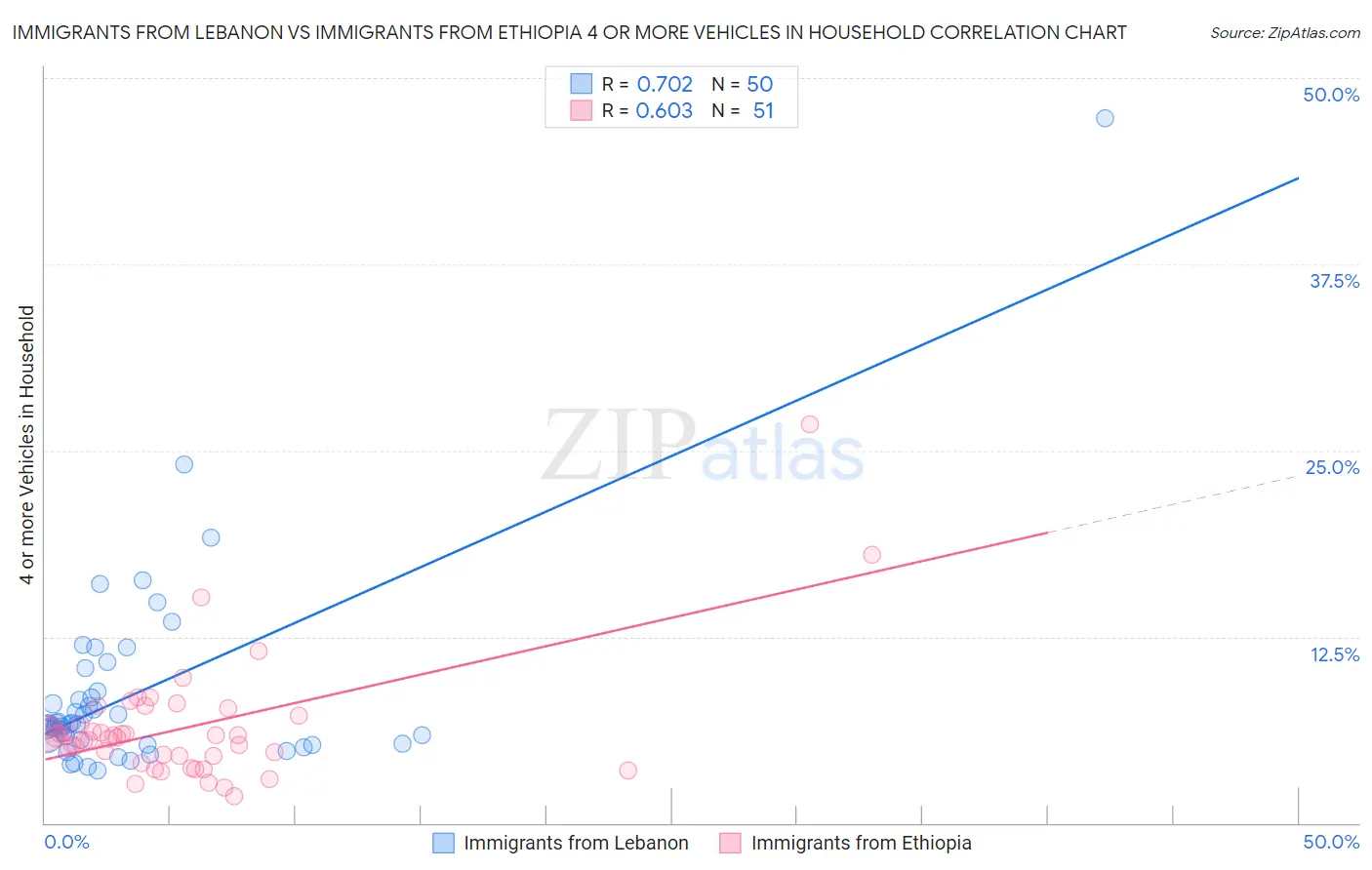 Immigrants from Lebanon vs Immigrants from Ethiopia 4 or more Vehicles in Household