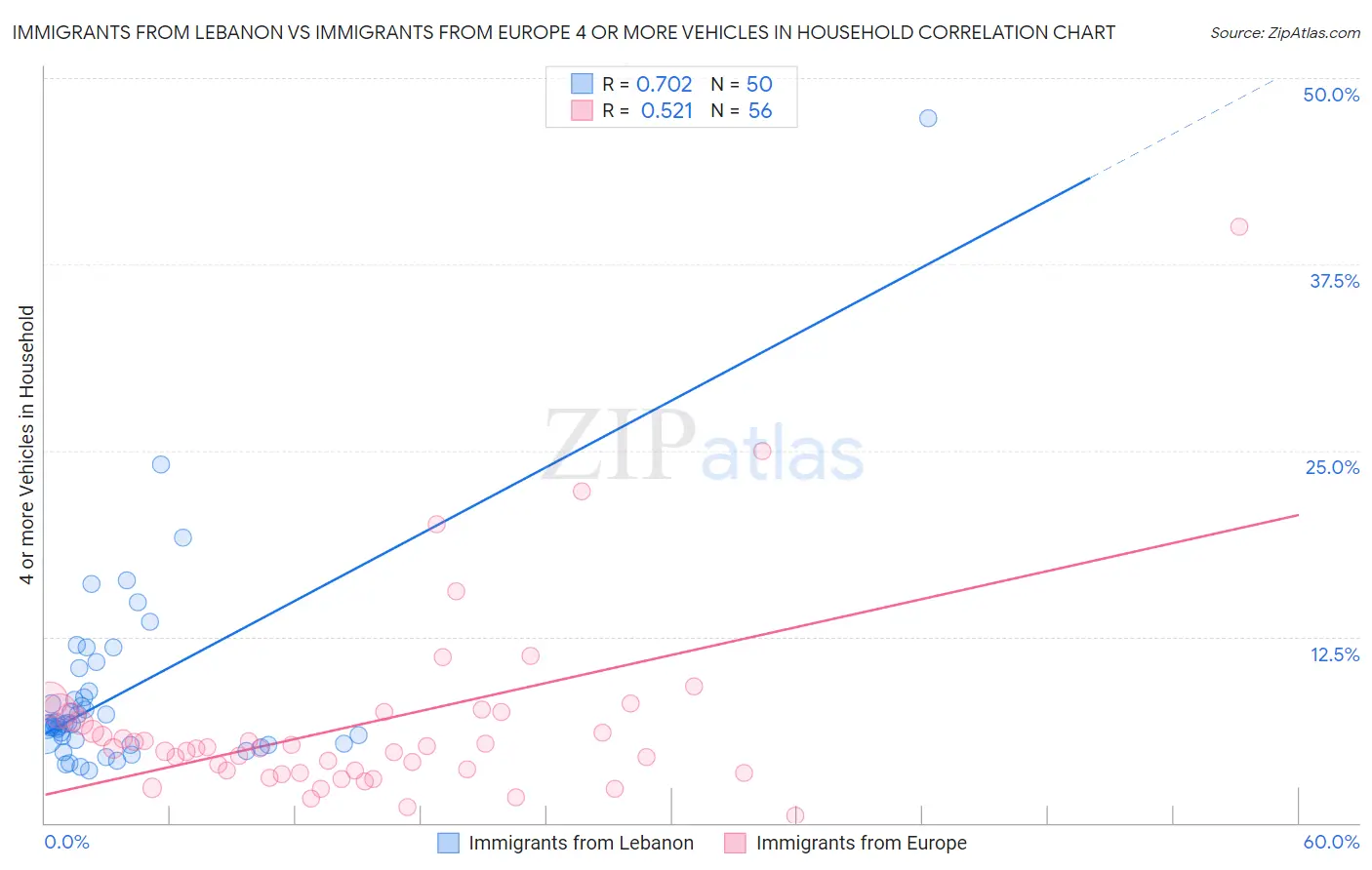 Immigrants from Lebanon vs Immigrants from Europe 4 or more Vehicles in Household