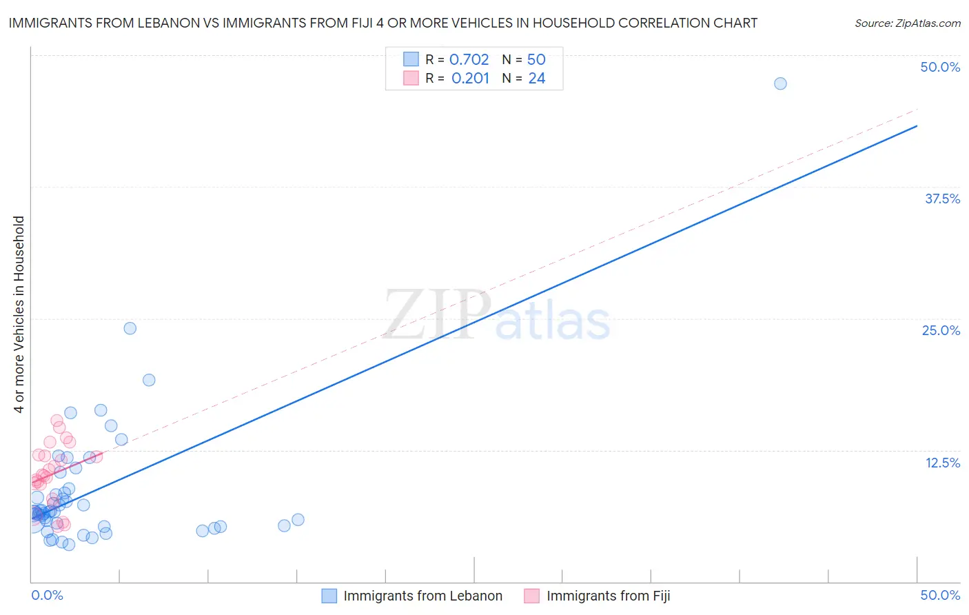 Immigrants from Lebanon vs Immigrants from Fiji 4 or more Vehicles in Household