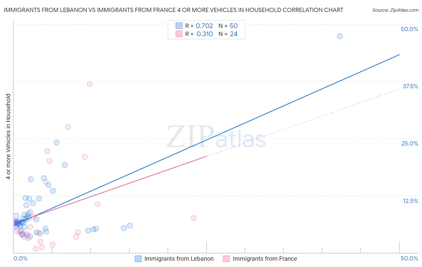 Immigrants from Lebanon vs Immigrants from France 4 or more Vehicles in Household