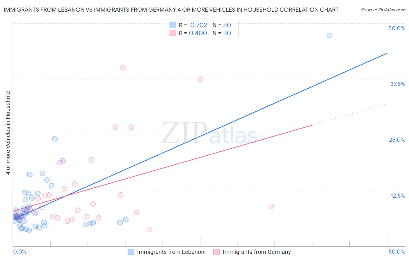 Immigrants from Lebanon vs Immigrants from Germany 4 or more Vehicles in Household