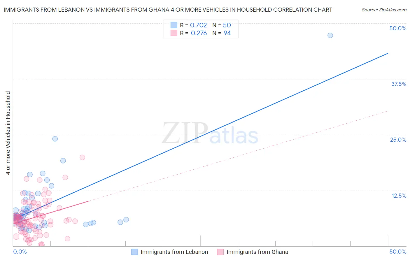 Immigrants from Lebanon vs Immigrants from Ghana 4 or more Vehicles in Household