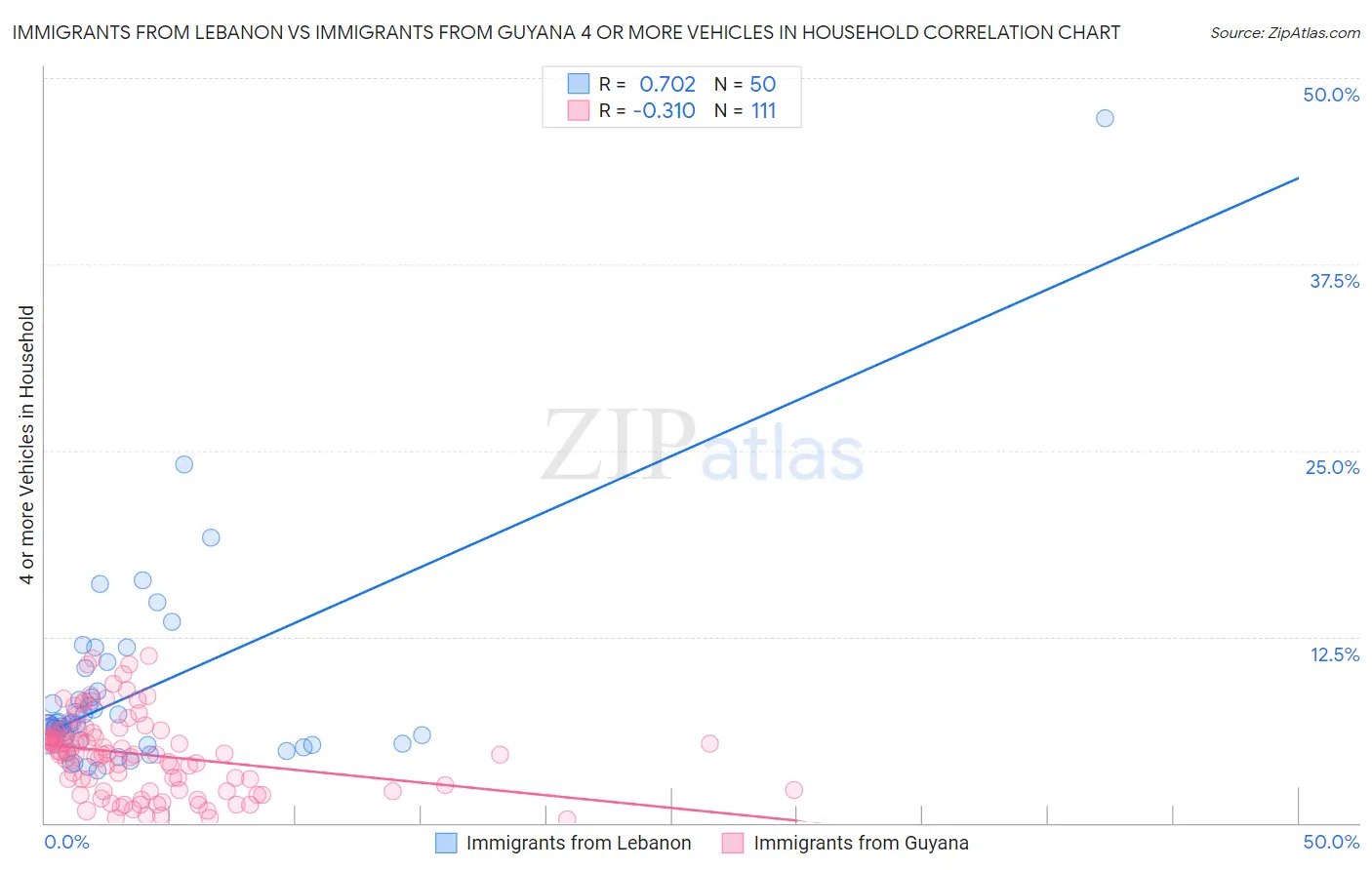 Immigrants from Lebanon vs Immigrants from Guyana 4 or more Vehicles in Household