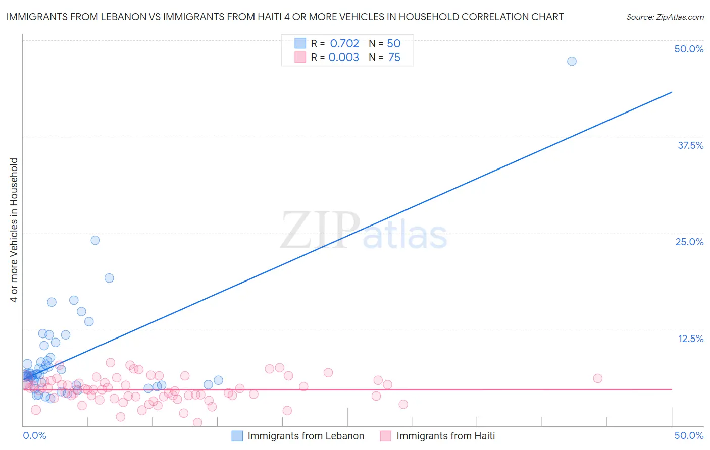 Immigrants from Lebanon vs Immigrants from Haiti 4 or more Vehicles in Household