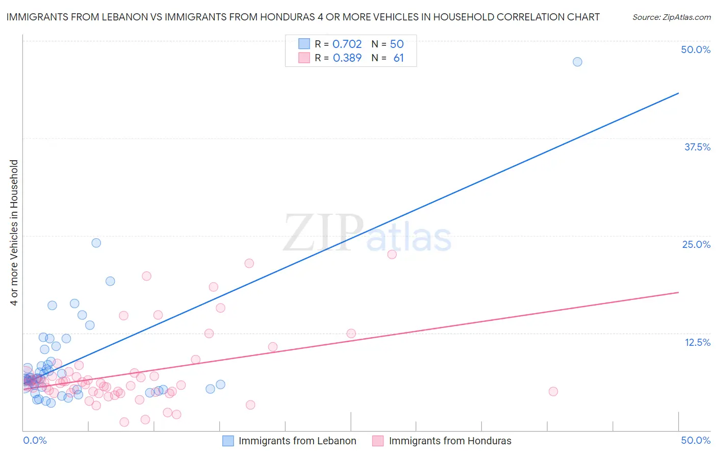 Immigrants from Lebanon vs Immigrants from Honduras 4 or more Vehicles in Household