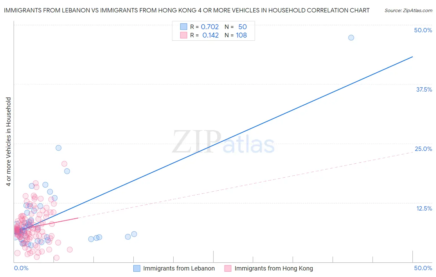 Immigrants from Lebanon vs Immigrants from Hong Kong 4 or more Vehicles in Household