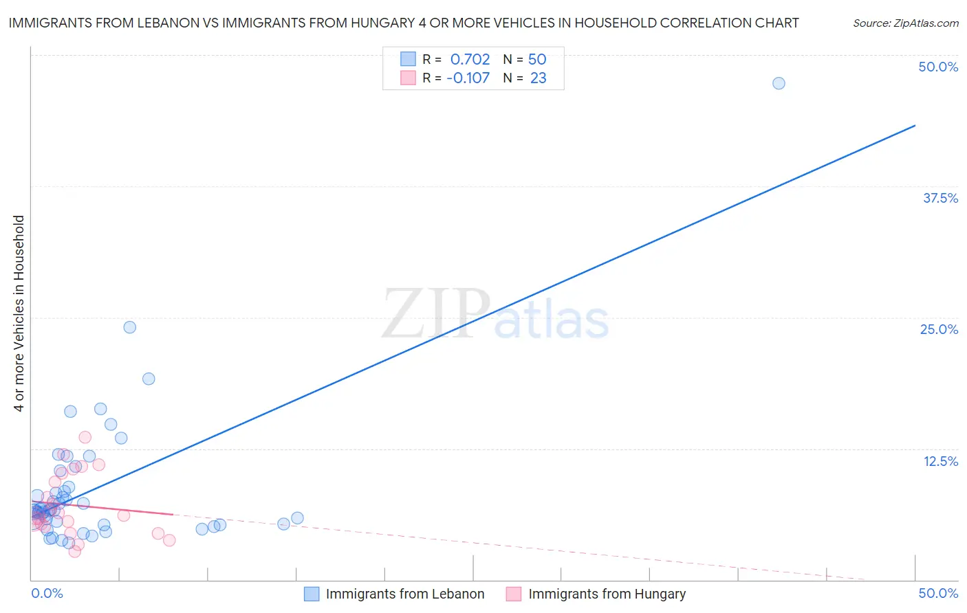 Immigrants from Lebanon vs Immigrants from Hungary 4 or more Vehicles in Household