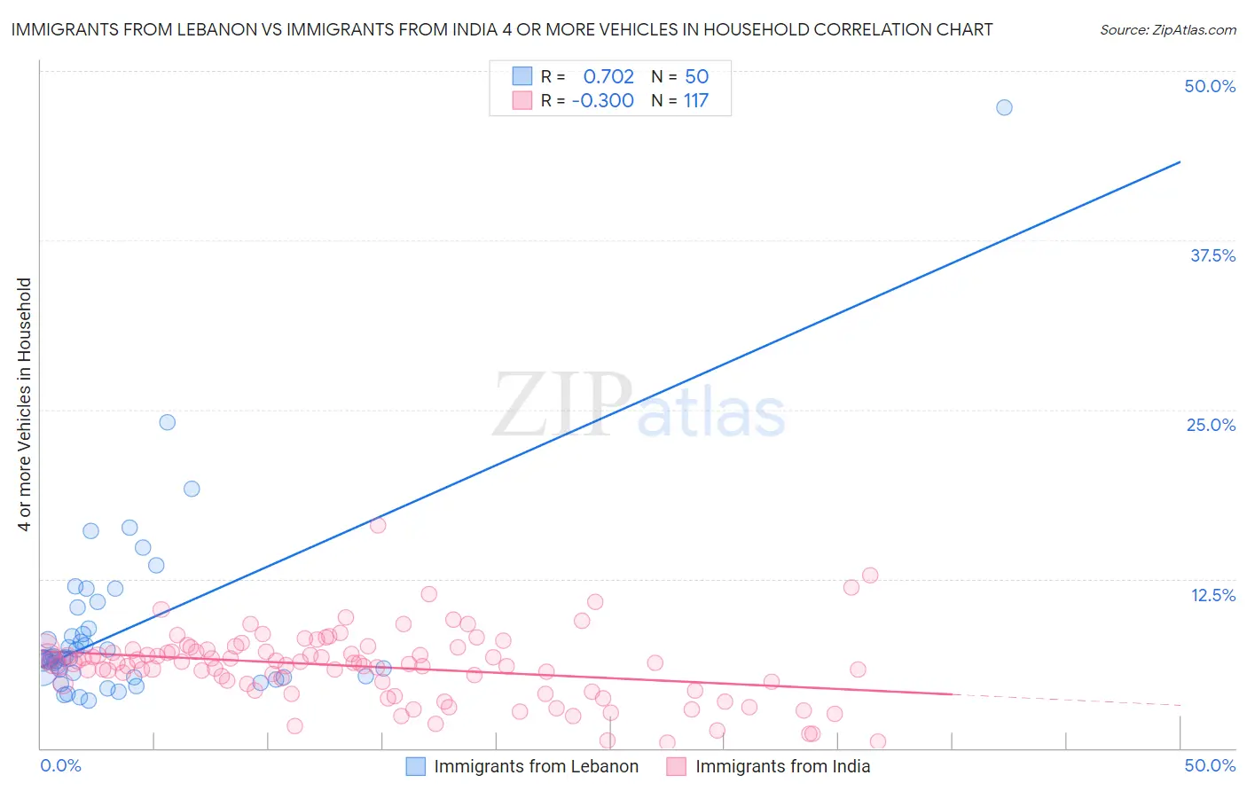 Immigrants from Lebanon vs Immigrants from India 4 or more Vehicles in Household