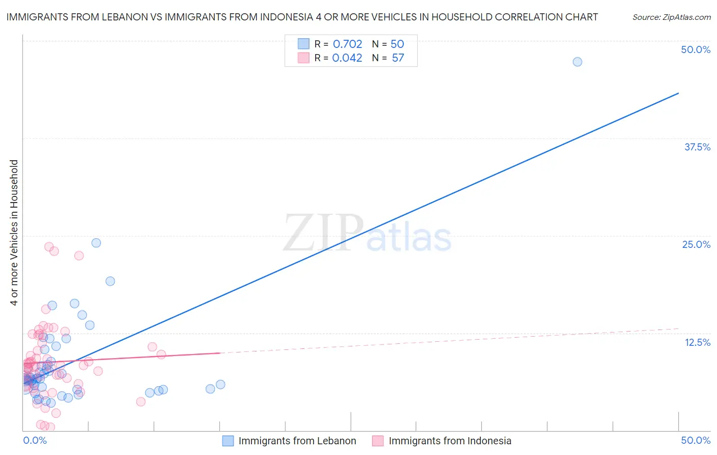 Immigrants from Lebanon vs Immigrants from Indonesia 4 or more Vehicles in Household
