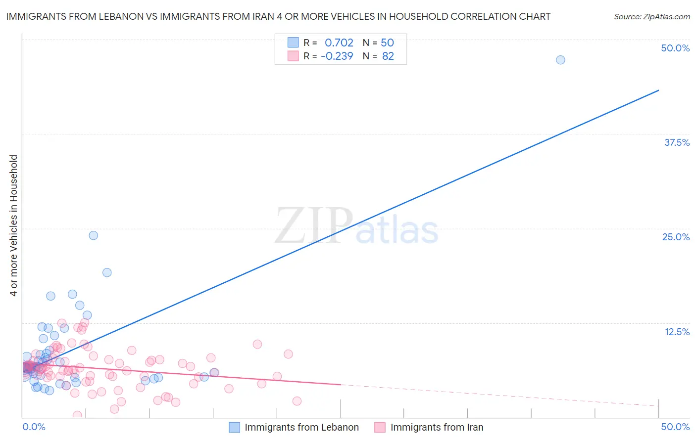 Immigrants from Lebanon vs Immigrants from Iran 4 or more Vehicles in Household