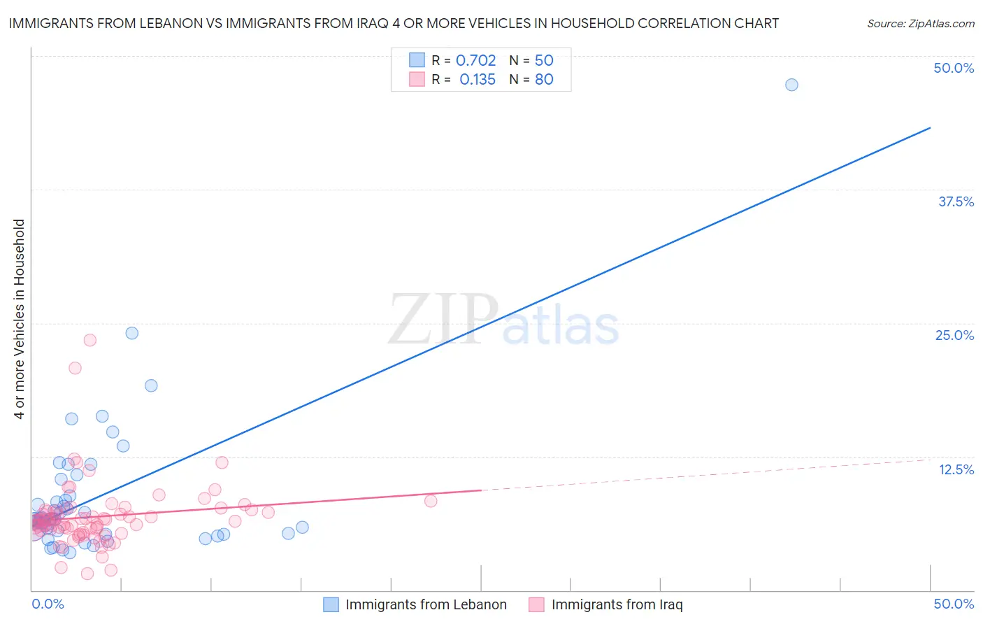 Immigrants from Lebanon vs Immigrants from Iraq 4 or more Vehicles in Household