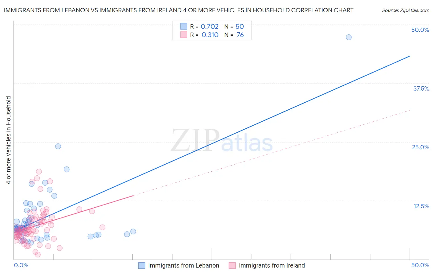 Immigrants from Lebanon vs Immigrants from Ireland 4 or more Vehicles in Household