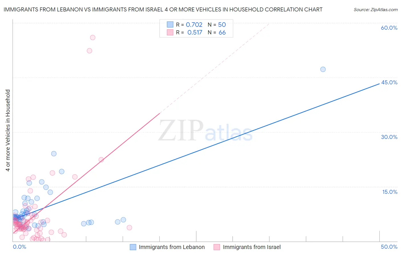 Immigrants from Lebanon vs Immigrants from Israel 4 or more Vehicles in Household