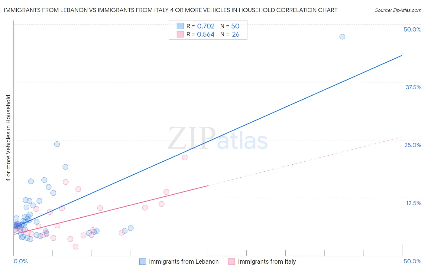 Immigrants from Lebanon vs Immigrants from Italy 4 or more Vehicles in Household