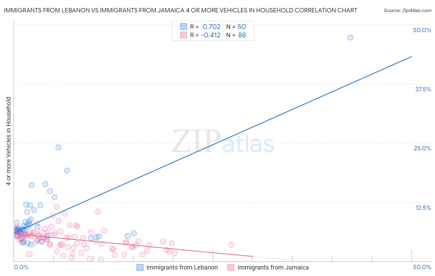 Immigrants from Lebanon vs Immigrants from Jamaica 4 or more Vehicles in Household