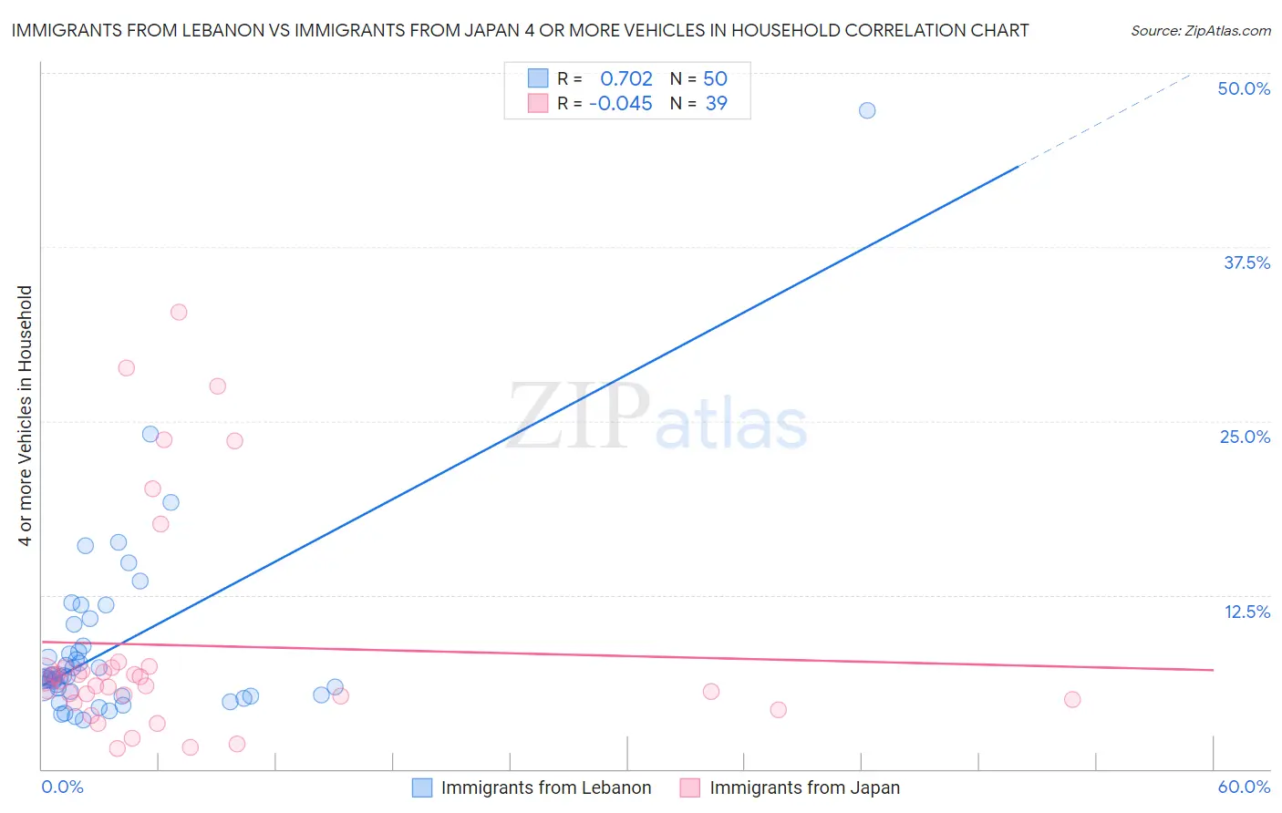 Immigrants from Lebanon vs Immigrants from Japan 4 or more Vehicles in Household