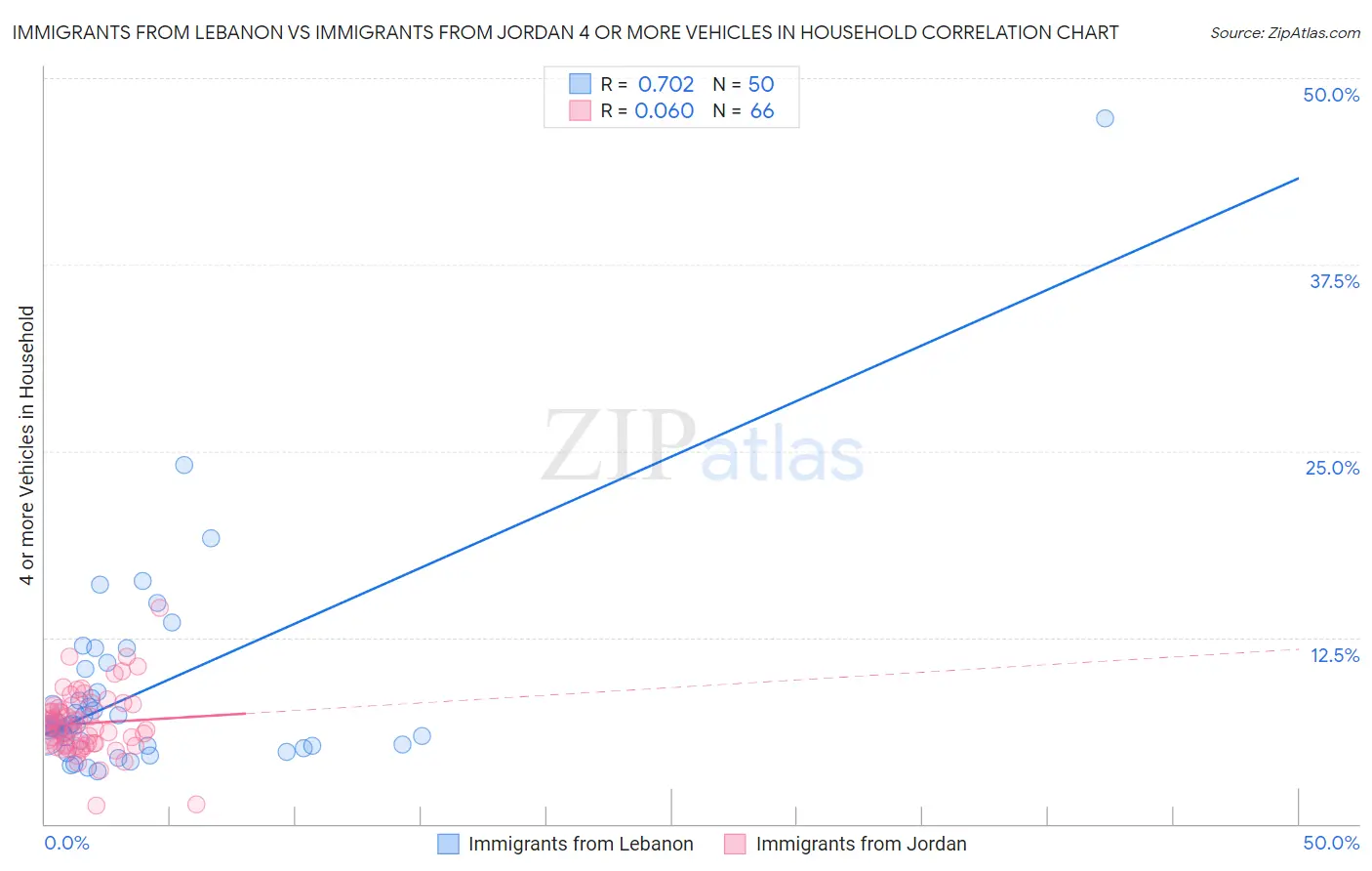 Immigrants from Lebanon vs Immigrants from Jordan 4 or more Vehicles in Household