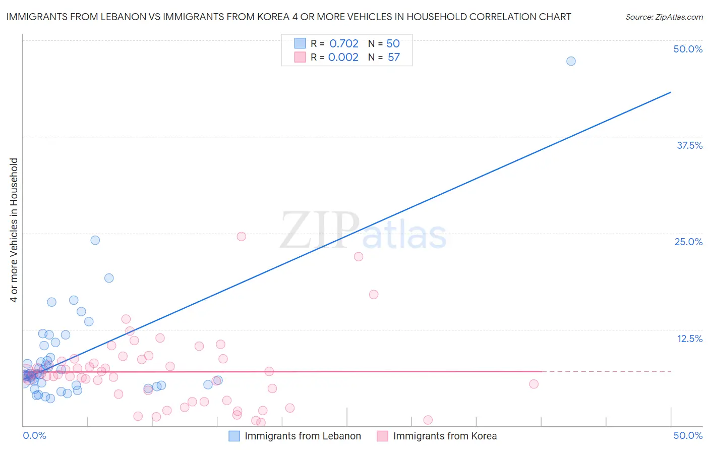 Immigrants from Lebanon vs Immigrants from Korea 4 or more Vehicles in Household