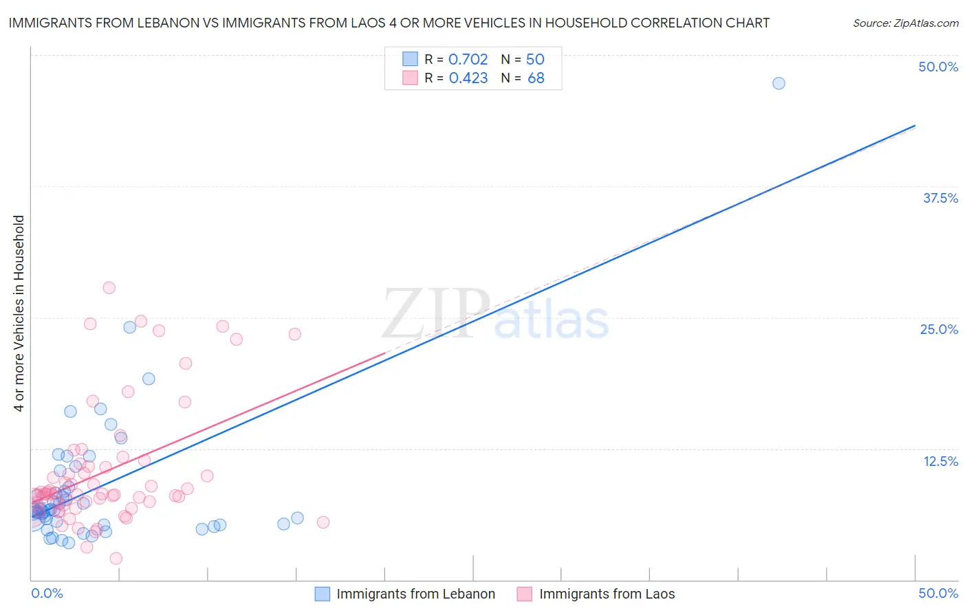 Immigrants from Lebanon vs Immigrants from Laos 4 or more Vehicles in Household