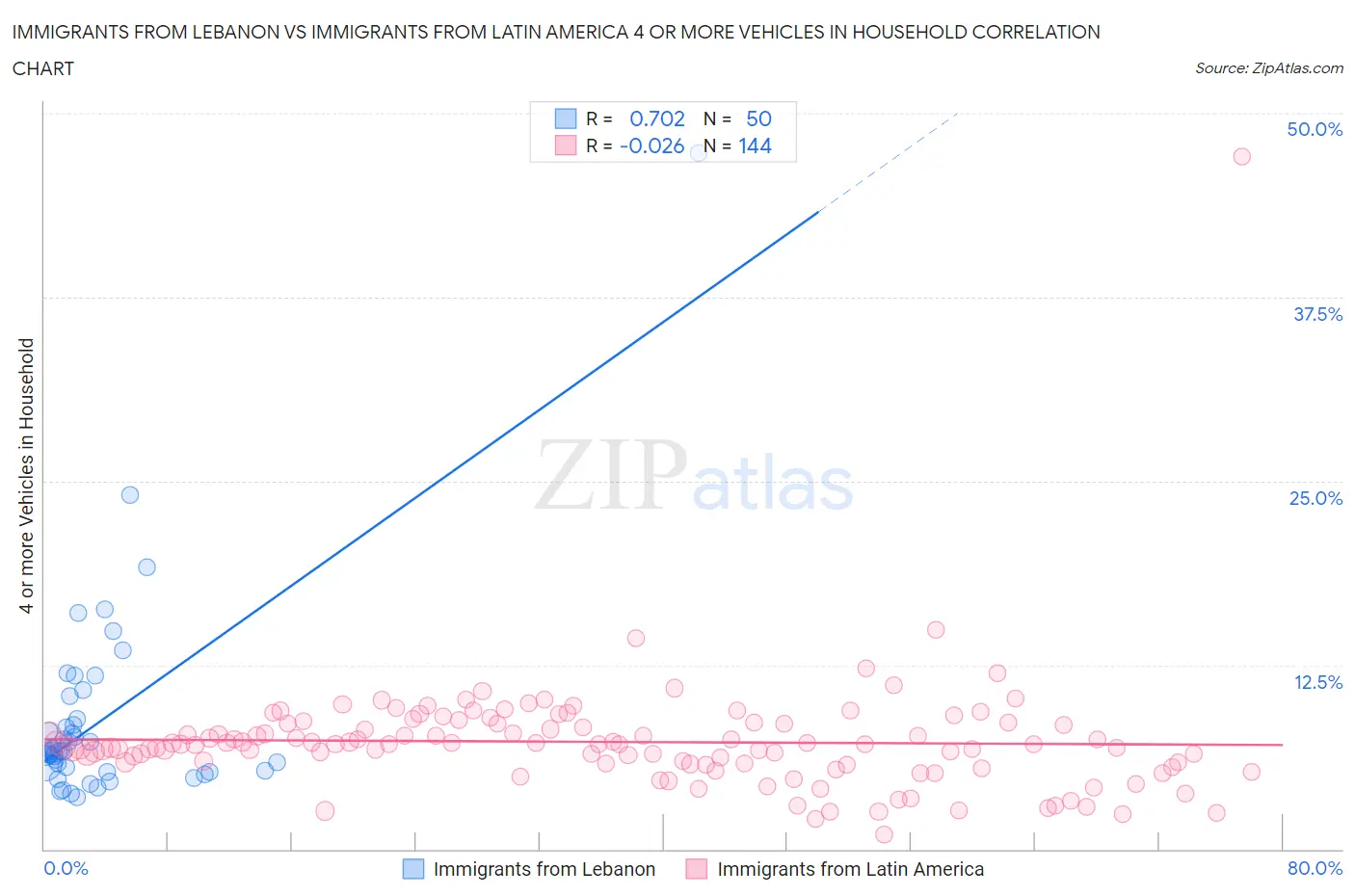 Immigrants from Lebanon vs Immigrants from Latin America 4 or more Vehicles in Household