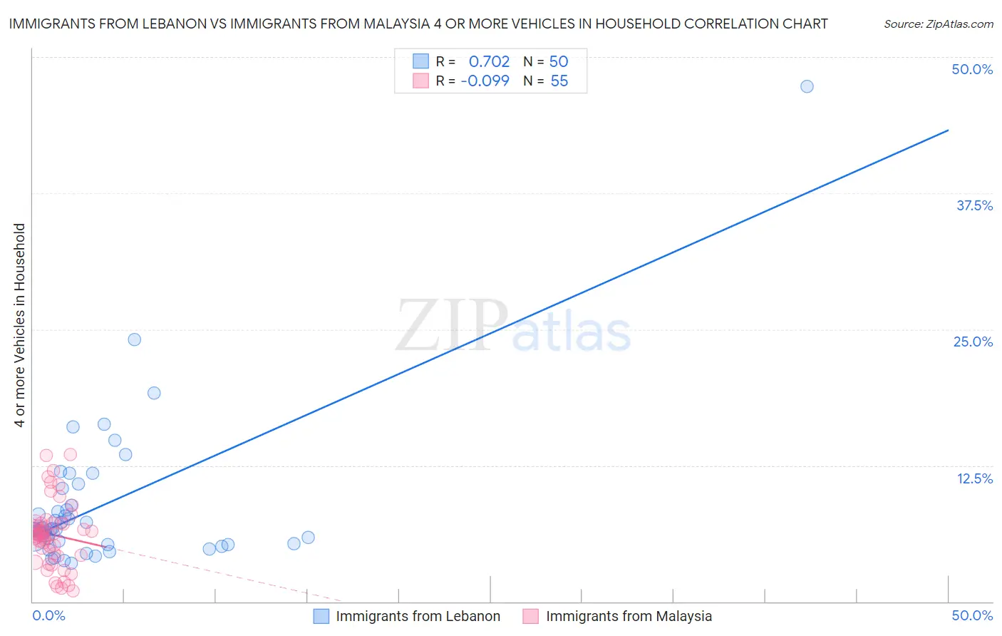 Immigrants from Lebanon vs Immigrants from Malaysia 4 or more Vehicles in Household