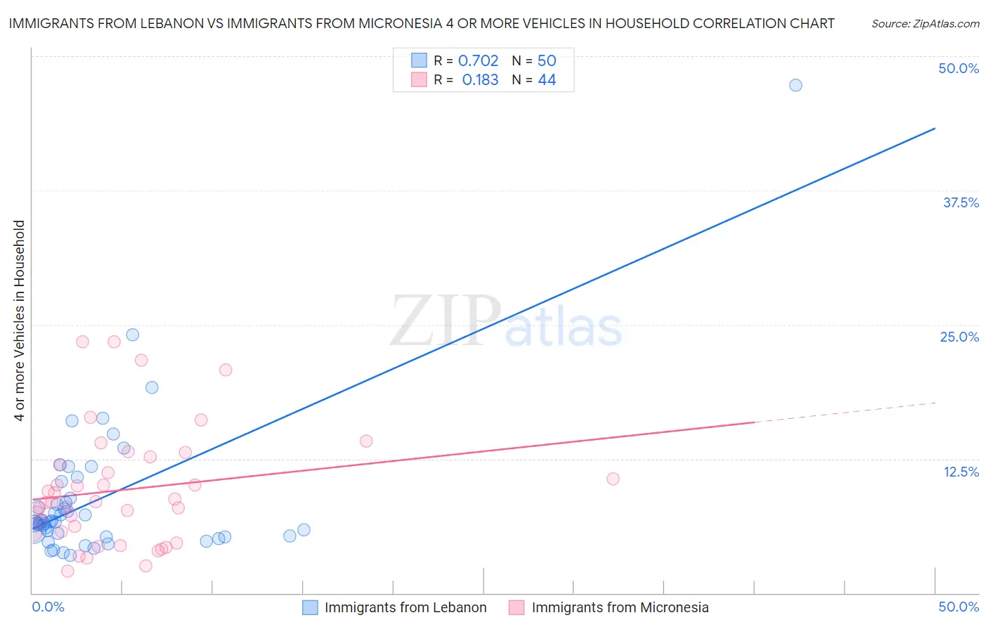 Immigrants from Lebanon vs Immigrants from Micronesia 4 or more Vehicles in Household