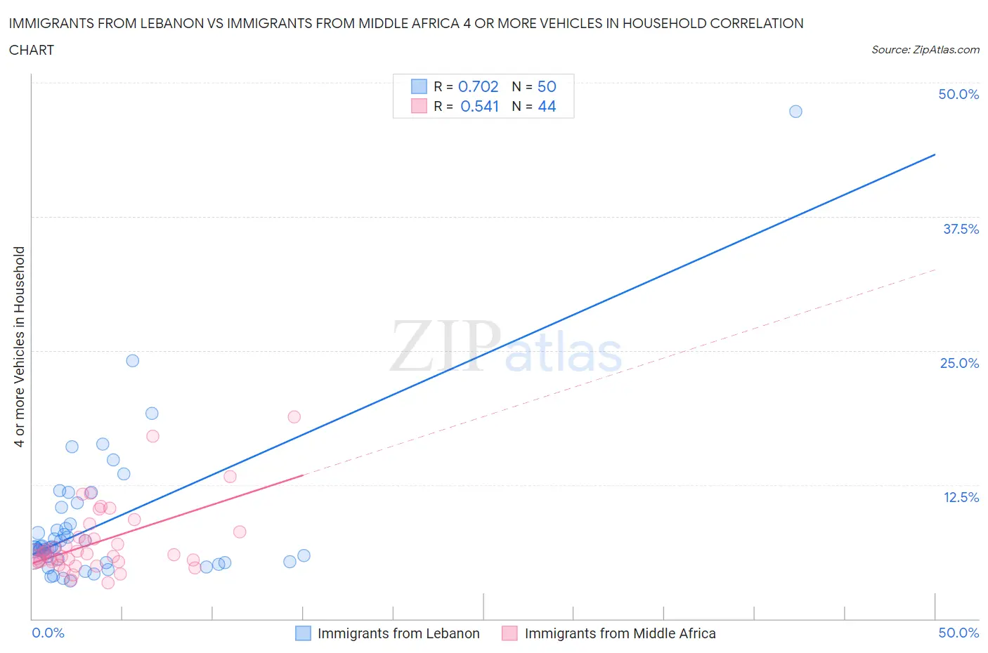 Immigrants from Lebanon vs Immigrants from Middle Africa 4 or more Vehicles in Household