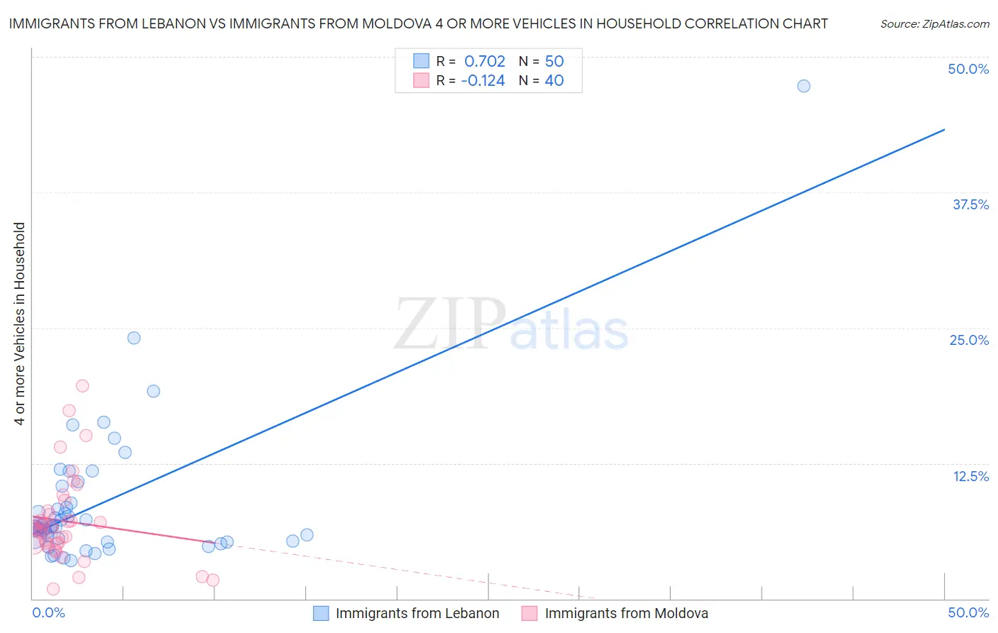 Immigrants from Lebanon vs Immigrants from Moldova 4 or more Vehicles in Household