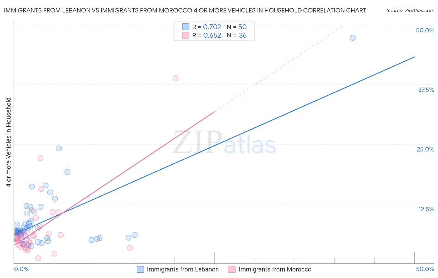 Immigrants from Lebanon vs Immigrants from Morocco 4 or more Vehicles in Household