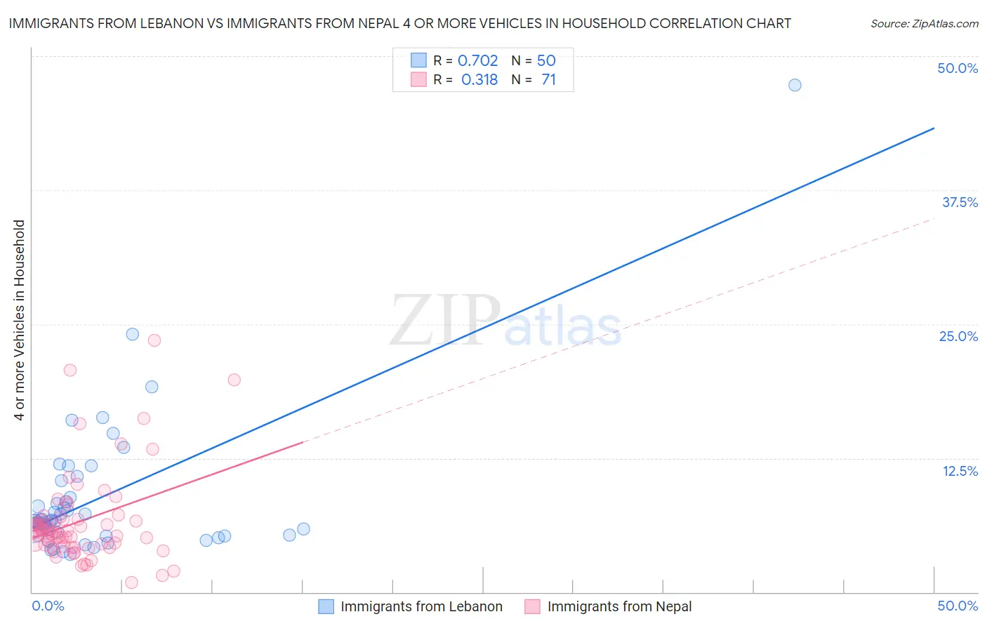 Immigrants from Lebanon vs Immigrants from Nepal 4 or more Vehicles in Household