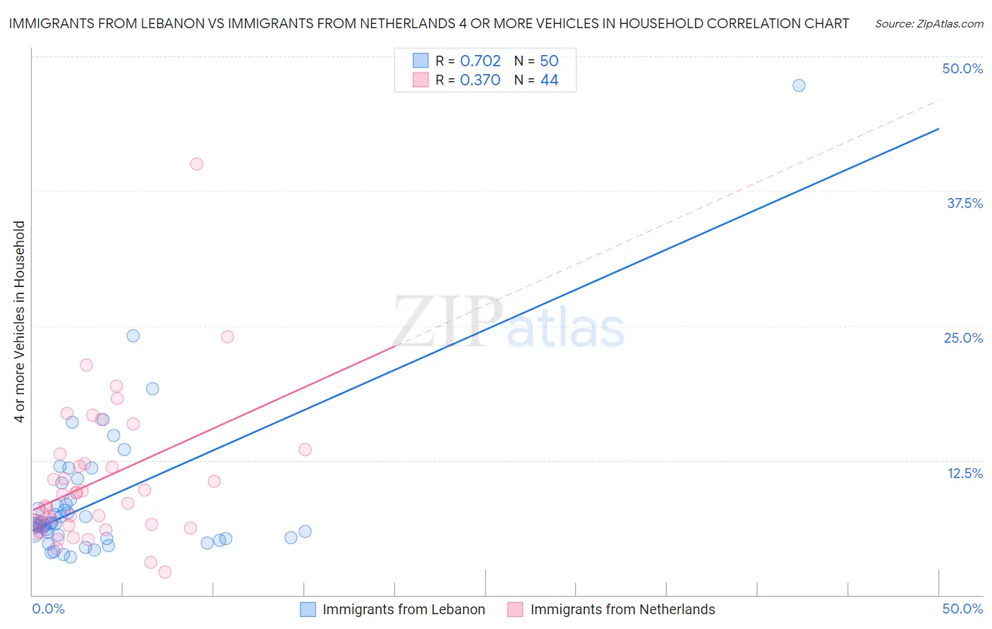 Immigrants from Lebanon vs Immigrants from Netherlands 4 or more Vehicles in Household