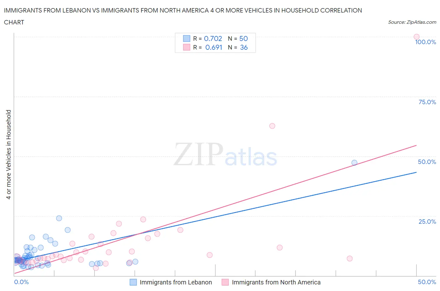 Immigrants from Lebanon vs Immigrants from North America 4 or more Vehicles in Household