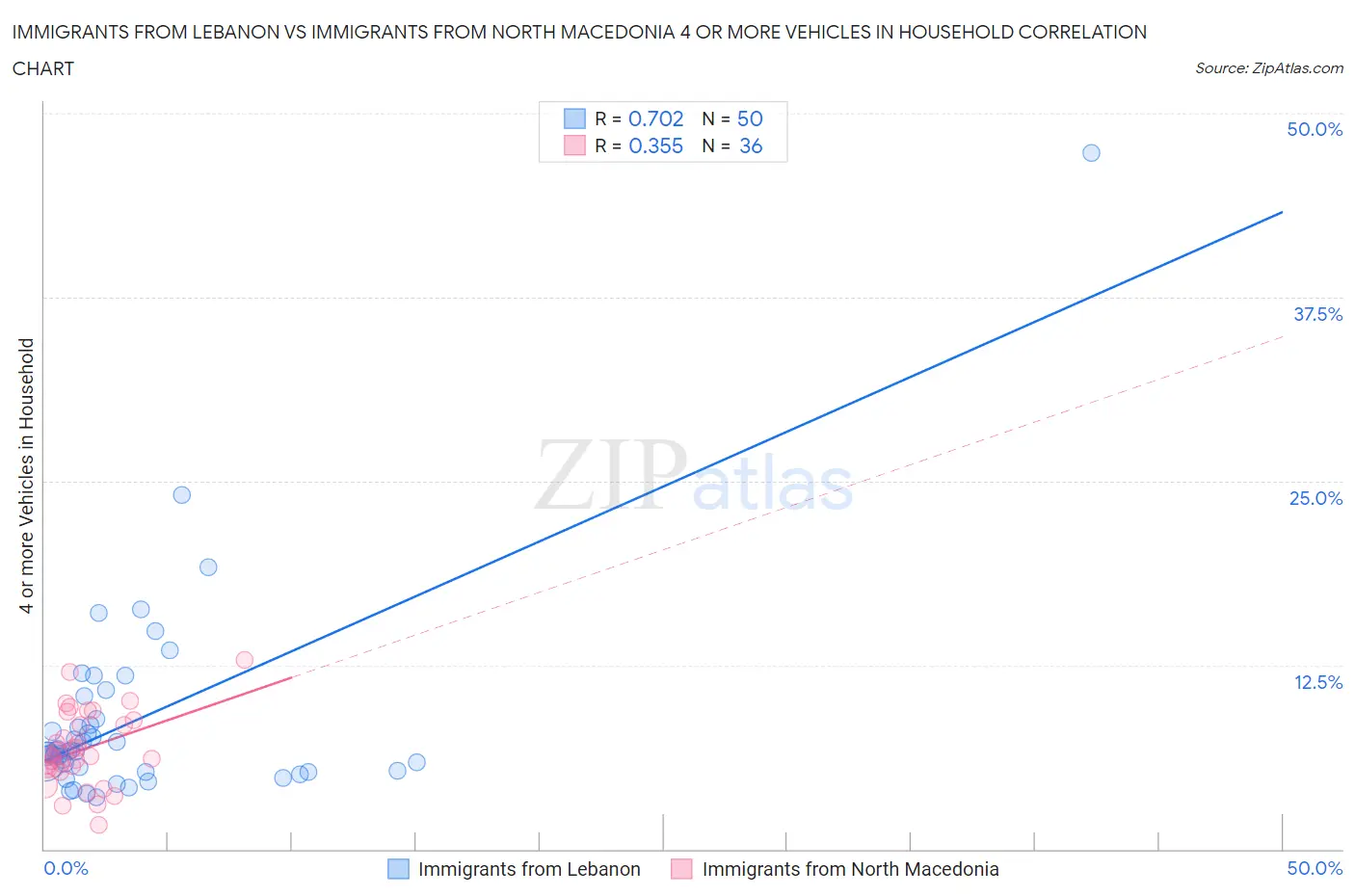 Immigrants from Lebanon vs Immigrants from North Macedonia 4 or more Vehicles in Household