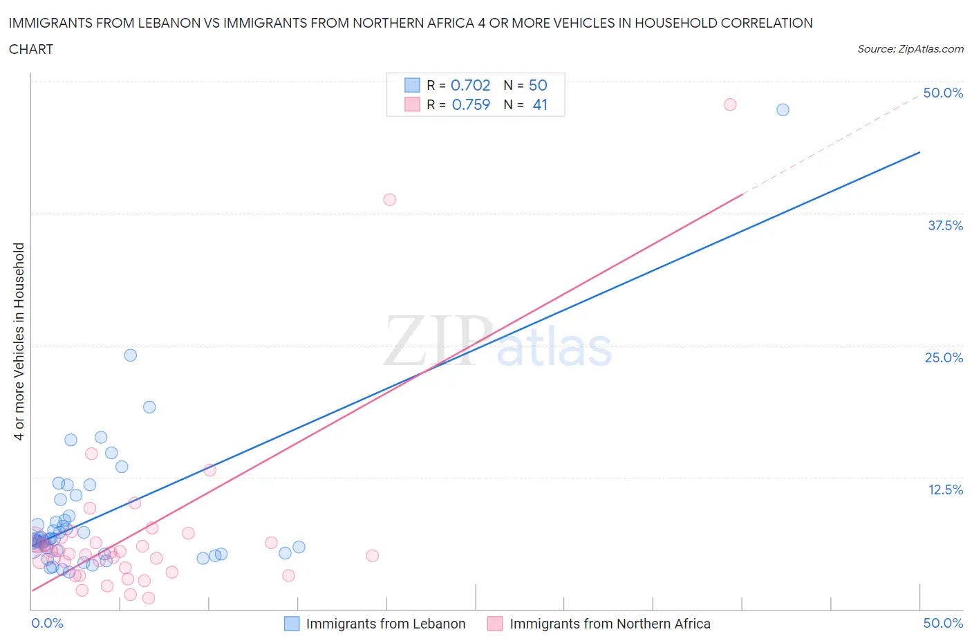 Immigrants from Lebanon vs Immigrants from Northern Africa 4 or more Vehicles in Household