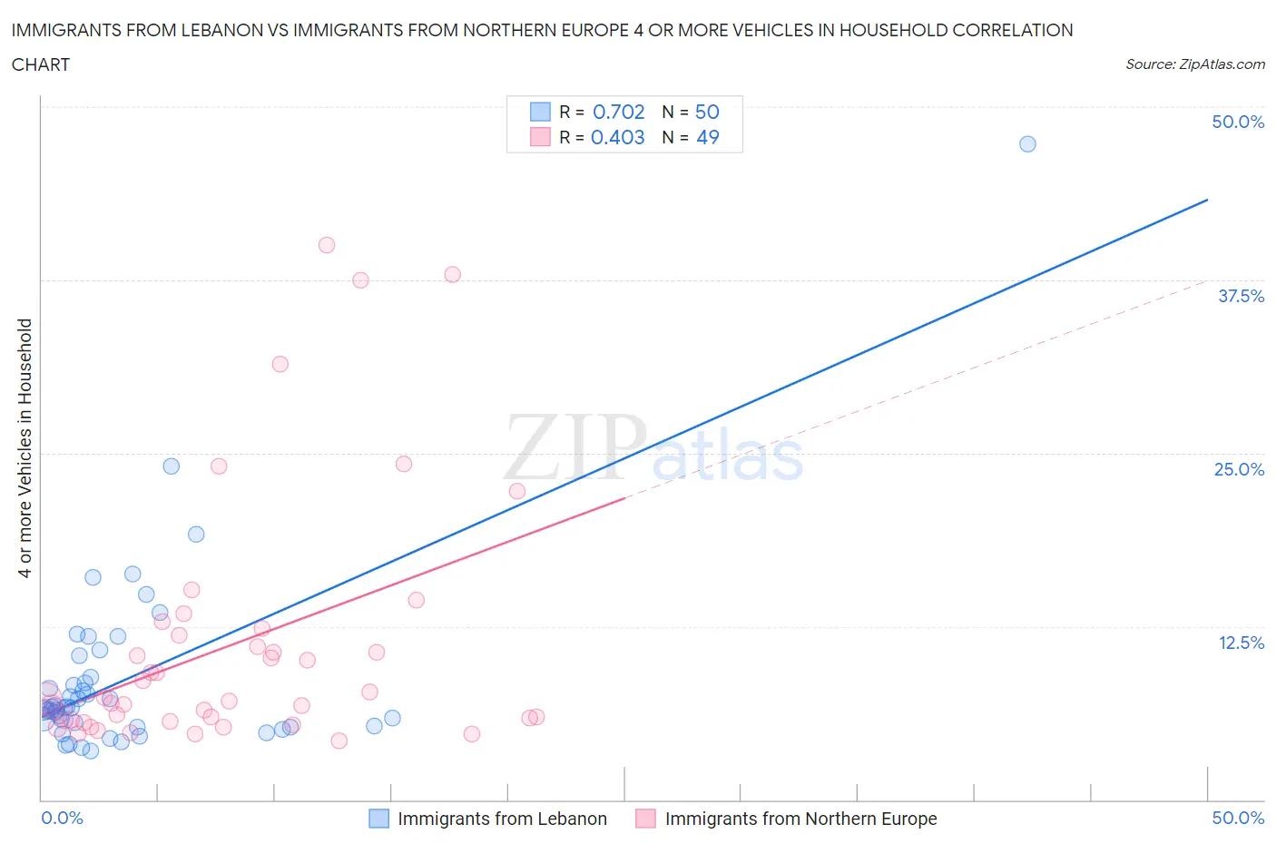 Immigrants from Lebanon vs Immigrants from Northern Europe 4 or more Vehicles in Household