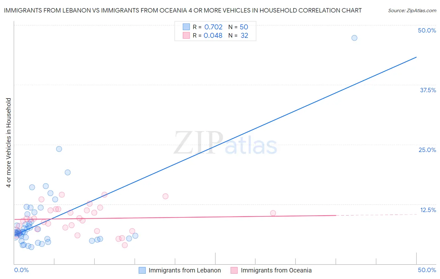 Immigrants from Lebanon vs Immigrants from Oceania 4 or more Vehicles in Household