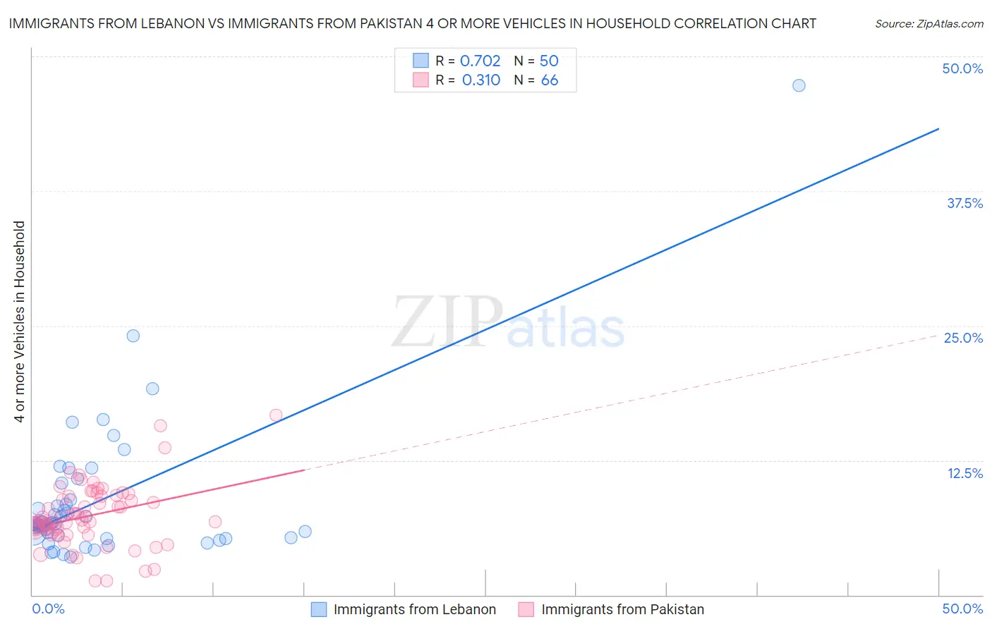 Immigrants from Lebanon vs Immigrants from Pakistan 4 or more Vehicles in Household