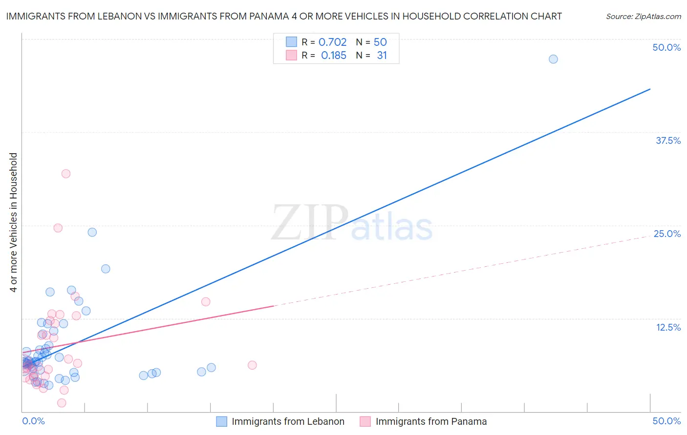 Immigrants from Lebanon vs Immigrants from Panama 4 or more Vehicles in Household