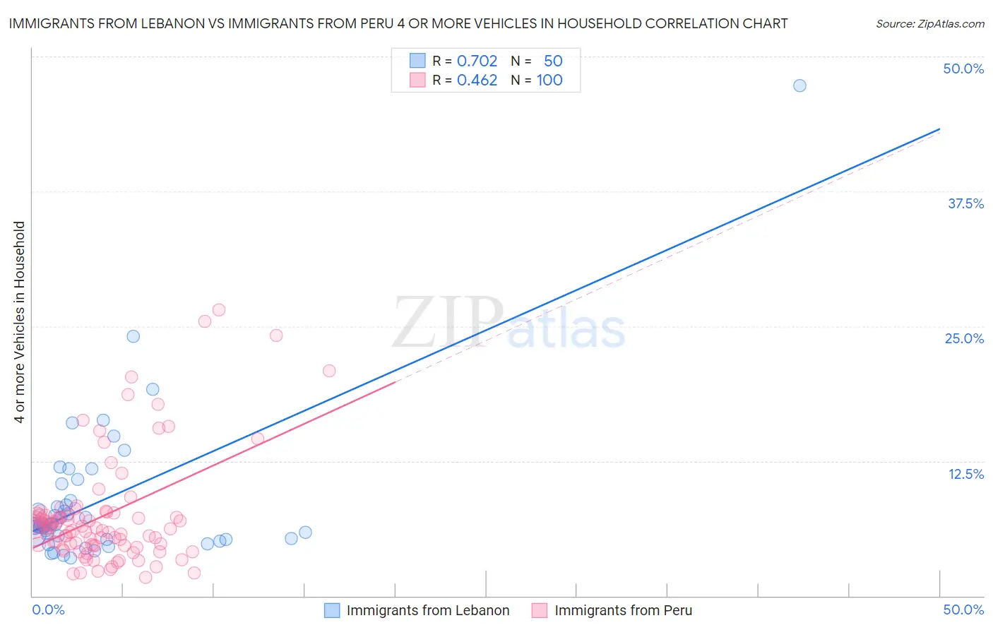 Immigrants from Lebanon vs Immigrants from Peru 4 or more Vehicles in Household