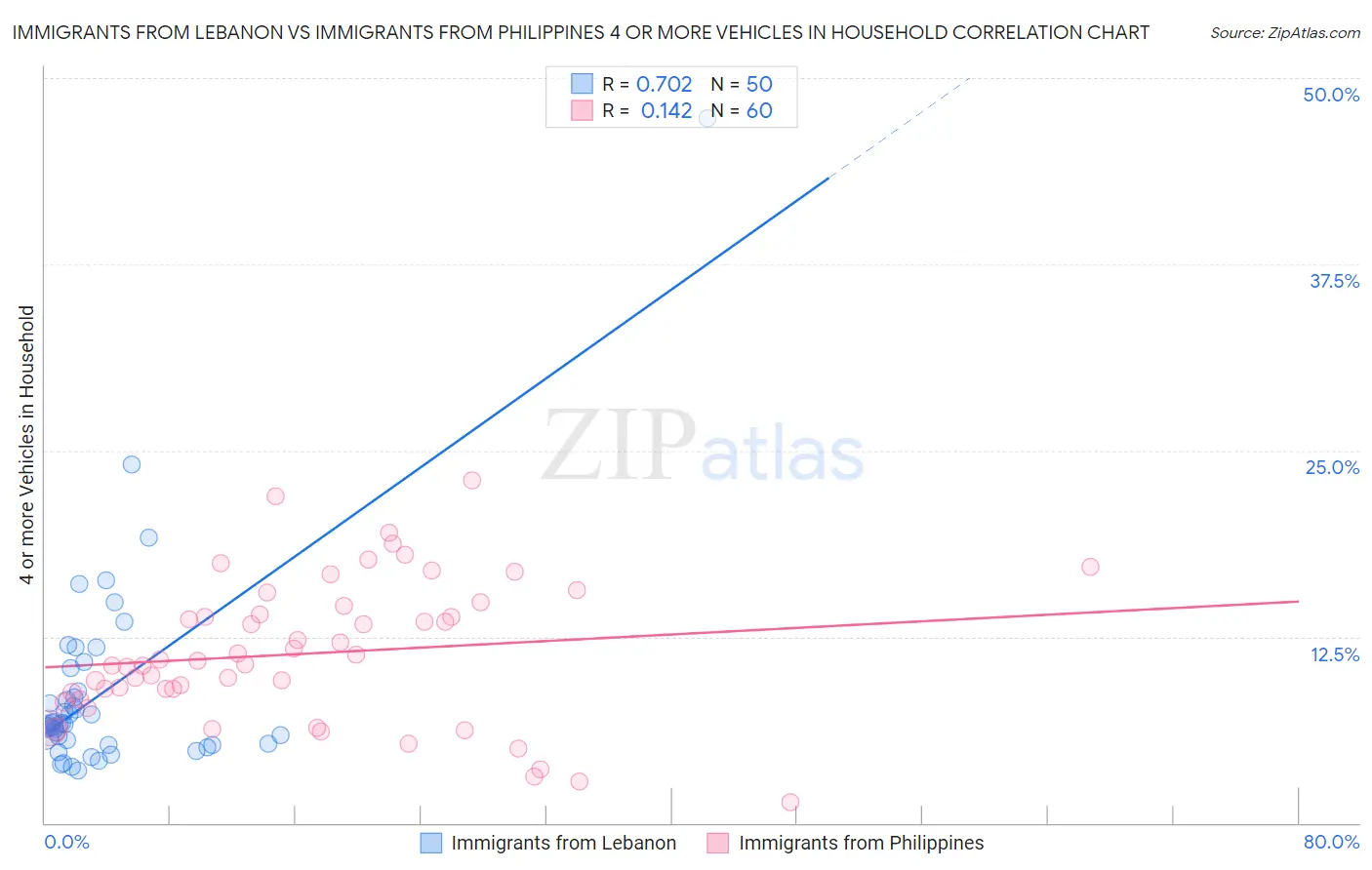 Immigrants from Lebanon vs Immigrants from Philippines 4 or more Vehicles in Household