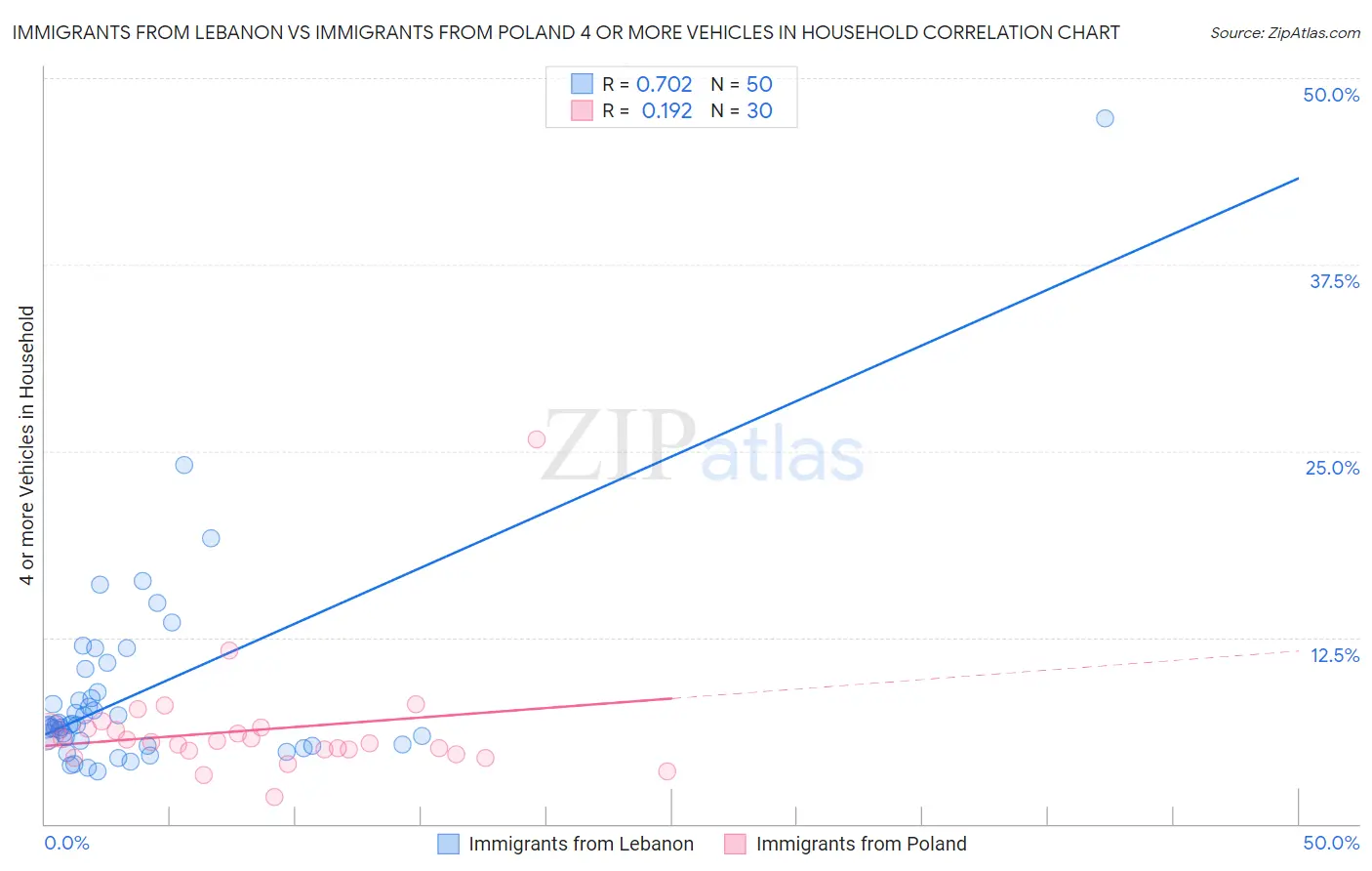 Immigrants from Lebanon vs Immigrants from Poland 4 or more Vehicles in Household
