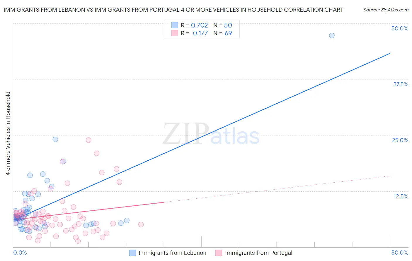 Immigrants from Lebanon vs Immigrants from Portugal 4 or more Vehicles in Household