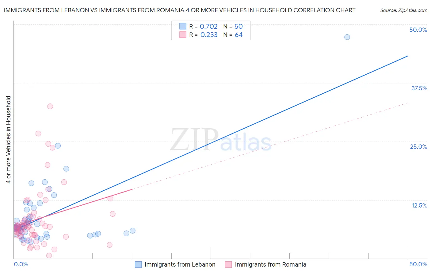 Immigrants from Lebanon vs Immigrants from Romania 4 or more Vehicles in Household