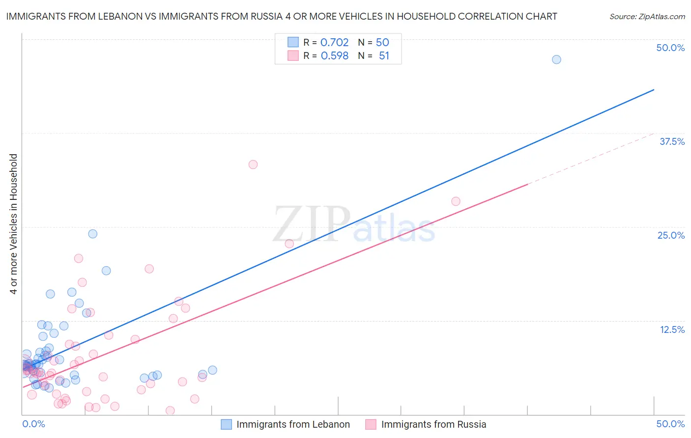 Immigrants from Lebanon vs Immigrants from Russia 4 or more Vehicles in Household