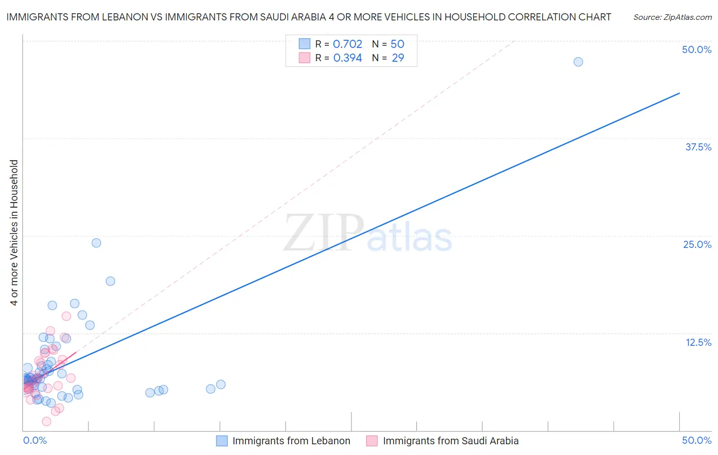 Immigrants from Lebanon vs Immigrants from Saudi Arabia 4 or more Vehicles in Household