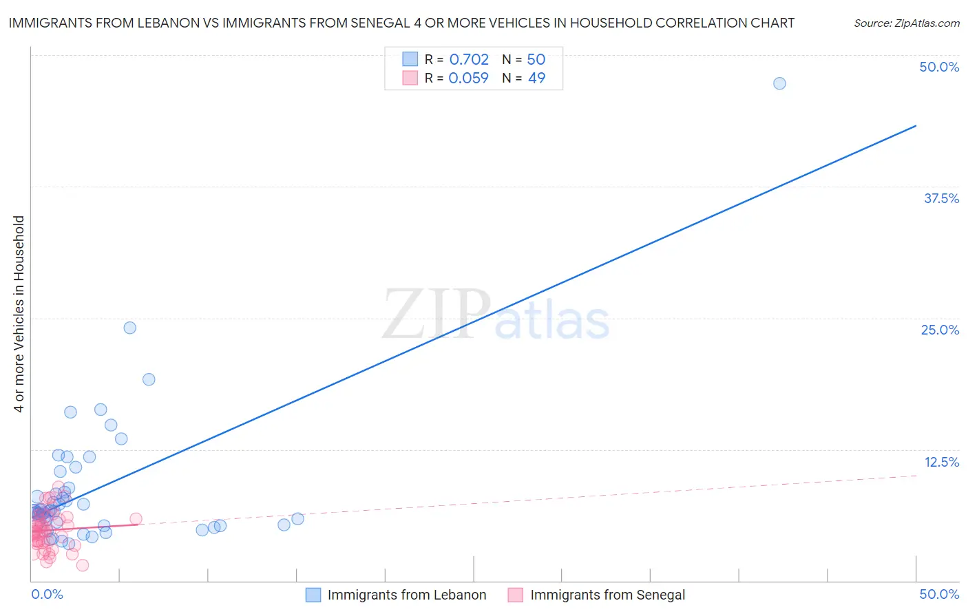 Immigrants from Lebanon vs Immigrants from Senegal 4 or more Vehicles in Household