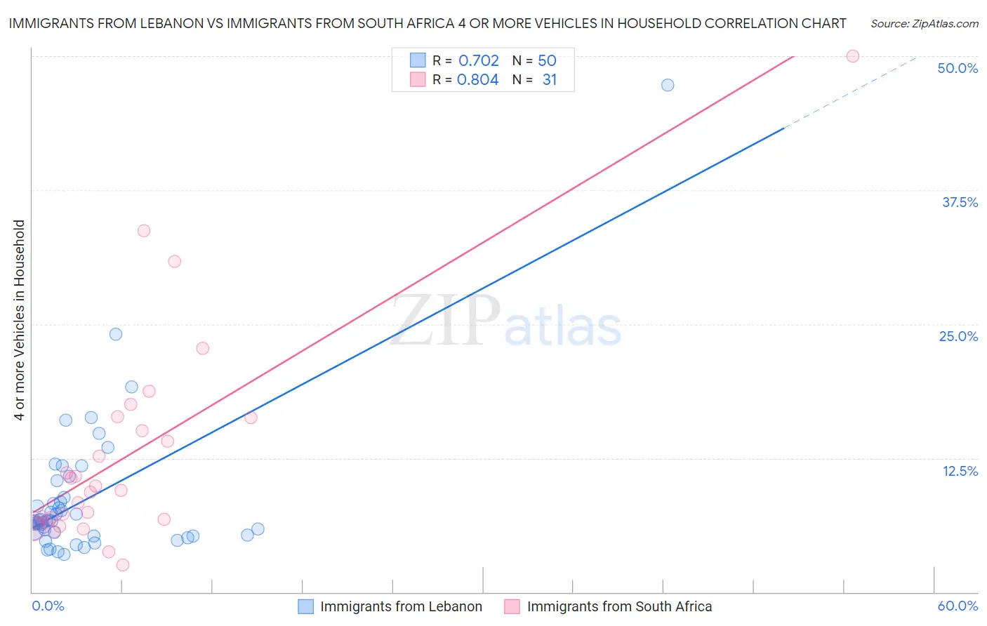 Immigrants from Lebanon vs Immigrants from South Africa 4 or more Vehicles in Household