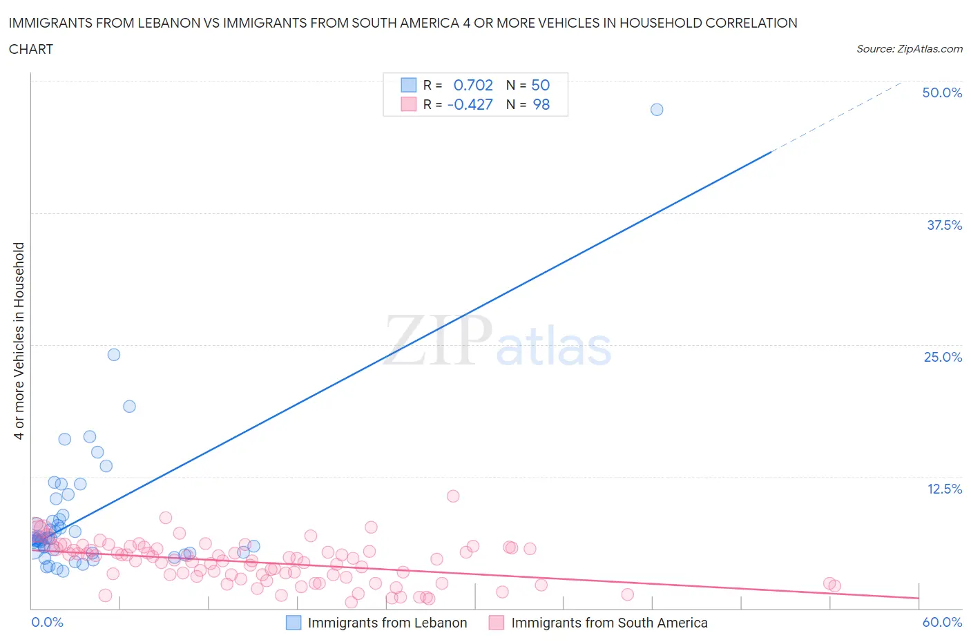 Immigrants from Lebanon vs Immigrants from South America 4 or more Vehicles in Household